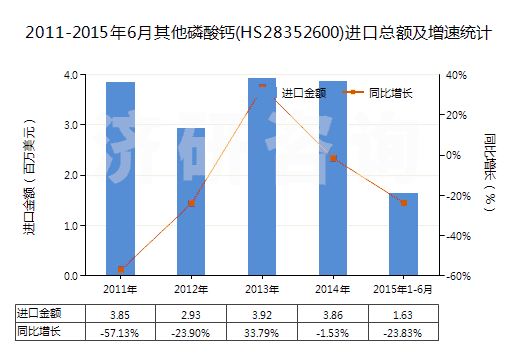 2011-2015年6月其他磷酸鈣(HS28352600)進口總額及增速統(tǒng)計